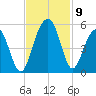 James Island Creek tide chart for Tuesday, November 9, 2021
