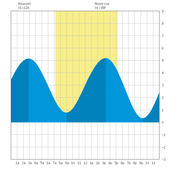 James Island Creek tide chart for Sunday, December 12, 2021