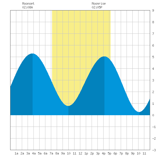 James Island Creek tide chart for Monday, December 13, 2021