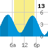 James Island Creek tide chart for Monday, December 13, 2021