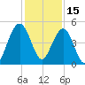 James Island Creek tide chart for Wednesday, December 15, 2021