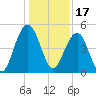 James Island Creek tide chart for Friday, December 17, 2021