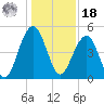 James Island Creek tide chart for Saturday, December 18, 2021