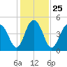 James Island Creek tide chart for Saturday, December 25, 2021