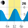 James Island Creek tide chart for Sunday, December 26, 2021
