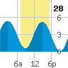 James Island Creek tide chart for Tuesday, December 28, 2021