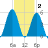 James Island Creek tide chart for Thursday, December 2, 2021