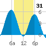James Island Creek tide chart for Friday, December 31, 2021