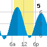 James Island Creek tide chart for Sunday, December 5, 2021