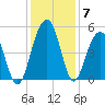 James Island Creek tide chart for Tuesday, December 7, 2021