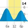 James Island Creek tide chart for Friday, January 14, 2022