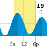 James Island Creek tide chart for Wednesday, January 19, 2022