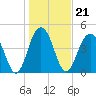 James Island Creek tide chart for Friday, January 21, 2022