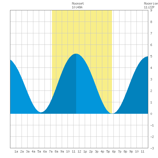 James Island Creek tide chart for Sunday, January 23, 2022