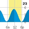 James Island Creek tide chart for Sunday, January 23, 2022