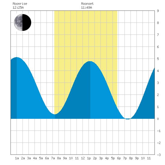 James Island Creek tide chart for Tuesday, January 25, 2022