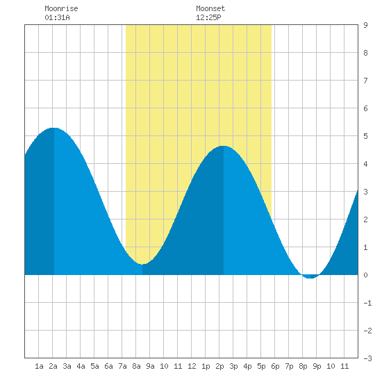 James Island Creek tide chart for Wednesday, January 26, 2022