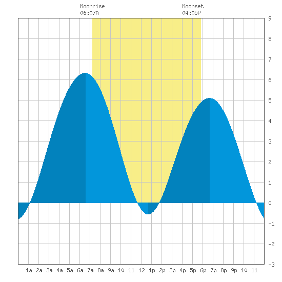 James Island Creek tide chart for Sunday, January 30, 2022
