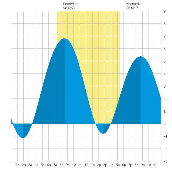 James Island Creek tide chart for Monday, January 3, 2022
