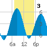 James Island Creek tide chart for Monday, January 3, 2022