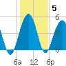 James Island Creek tide chart for Wednesday, January 5, 2022