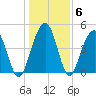 James Island Creek tide chart for Thursday, January 6, 2022