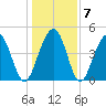 James Island Creek tide chart for Friday, January 7, 2022