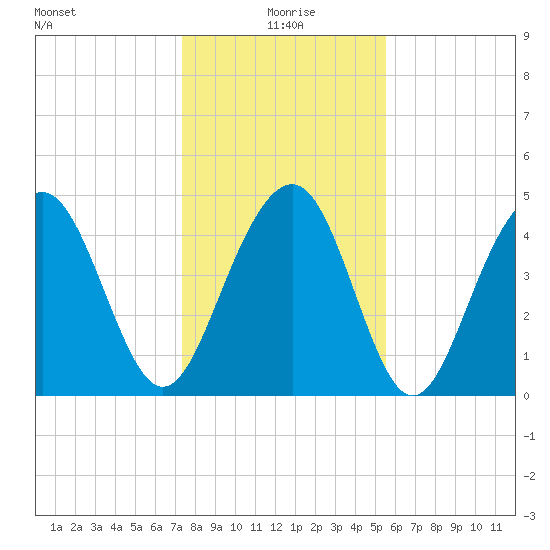 James Island Creek tide chart for Saturday, January 8, 2022