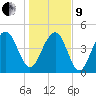 James Island Creek tide chart for Sunday, January 9, 2022