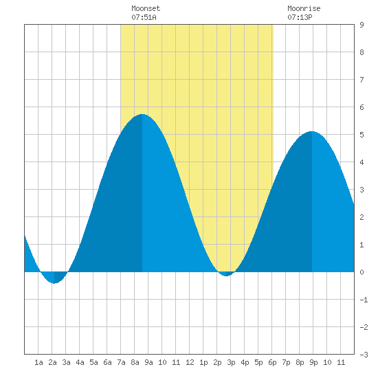 James Island Creek tide chart for Thursday, February 17, 2022