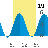 James Island Creek tide chart for Saturday, February 19, 2022
