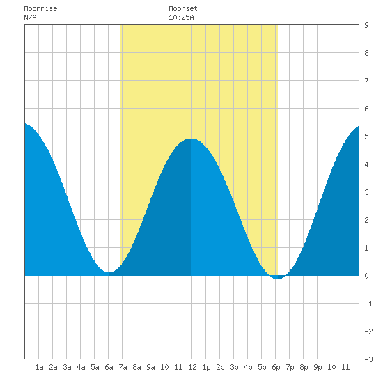James Island Creek tide chart for Tuesday, February 22, 2022