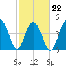 James Island Creek tide chart for Tuesday, February 22, 2022