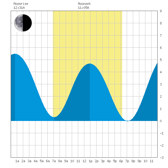 James Island Creek tide chart for Wednesday, February 23, 2022
