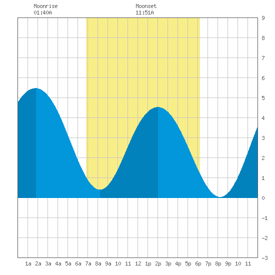 James Island Creek tide chart for Thursday, February 24, 2022