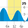 James Island Creek tide chart for Friday, February 25, 2022