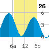 James Island Creek tide chart for Saturday, February 26, 2022