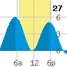 James Island Creek tide chart for Sunday, February 27, 2022