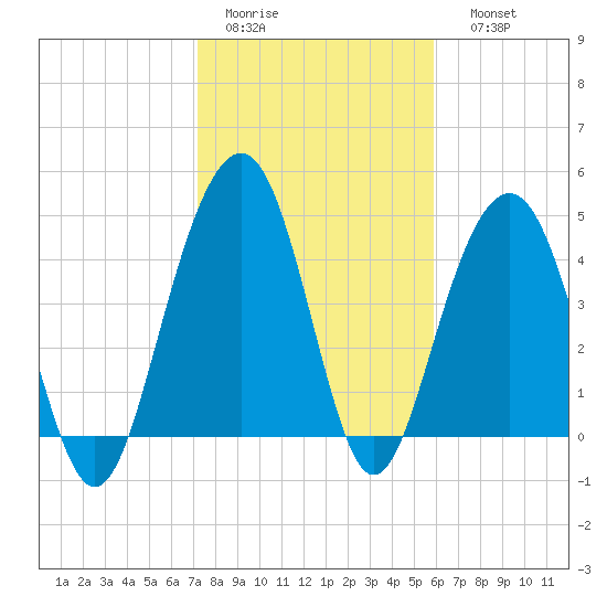 James Island Creek tide chart for Wednesday, February 2, 2022