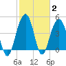 James Island Creek tide chart for Wednesday, February 2, 2022