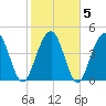 James Island Creek tide chart for Saturday, February 5, 2022