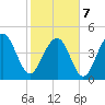 James Island Creek tide chart for Monday, February 7, 2022