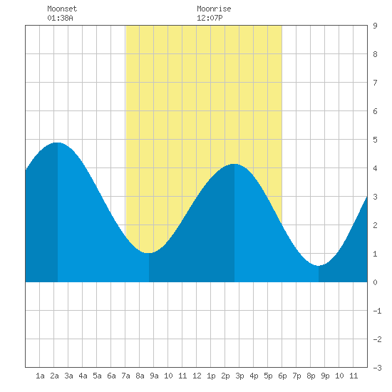 James Island Creek tide chart for Wednesday, February 9, 2022