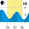 James Island Creek tide chart for Thursday, March 10, 2022