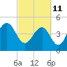 James Island Creek tide chart for Friday, March 11, 2022
