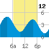 James Island Creek tide chart for Saturday, March 12, 2022