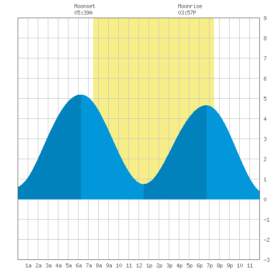 James Island Creek tide chart for Monday, March 14, 2022