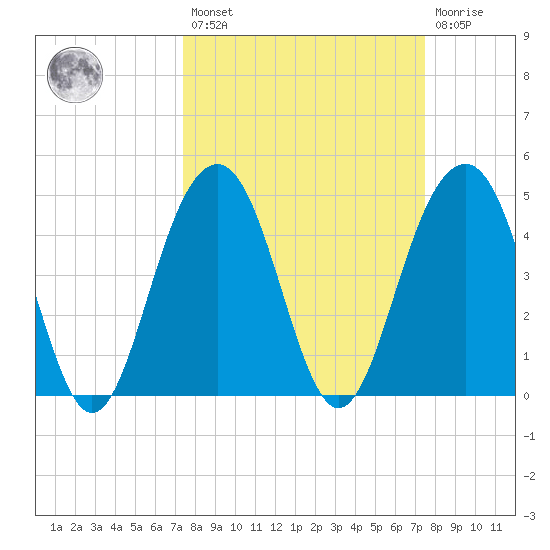 James Island Creek tide chart for Friday, March 18, 2022