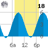 James Island Creek tide chart for Friday, March 18, 2022