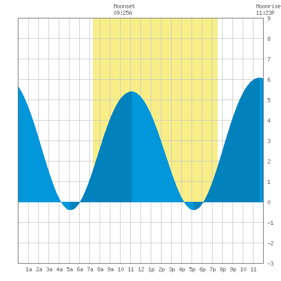 James Island Creek tide chart for Monday, March 21, 2022